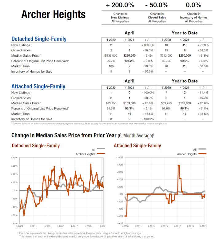 archer_heights