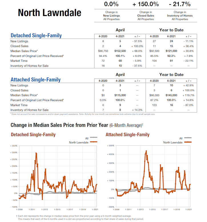 north_lawndale