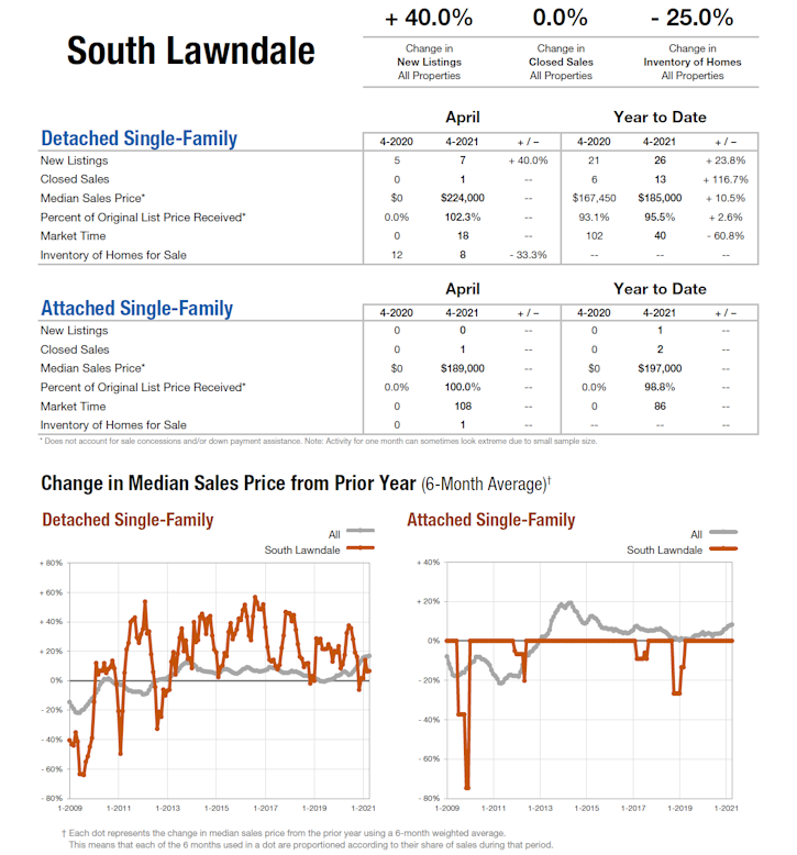 south_lawndale