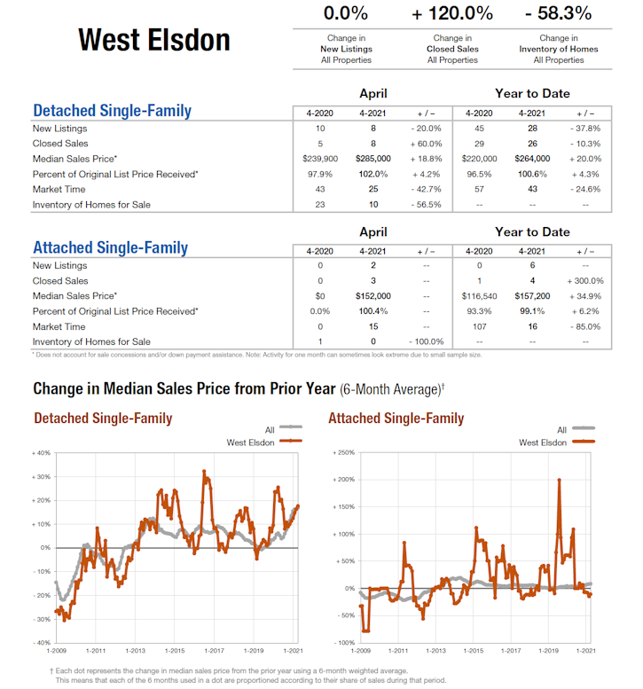 west_elsdon